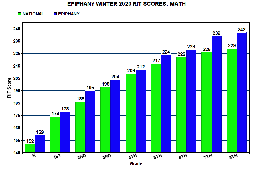 Epiphany Winter 2020 RIT Scores: Math