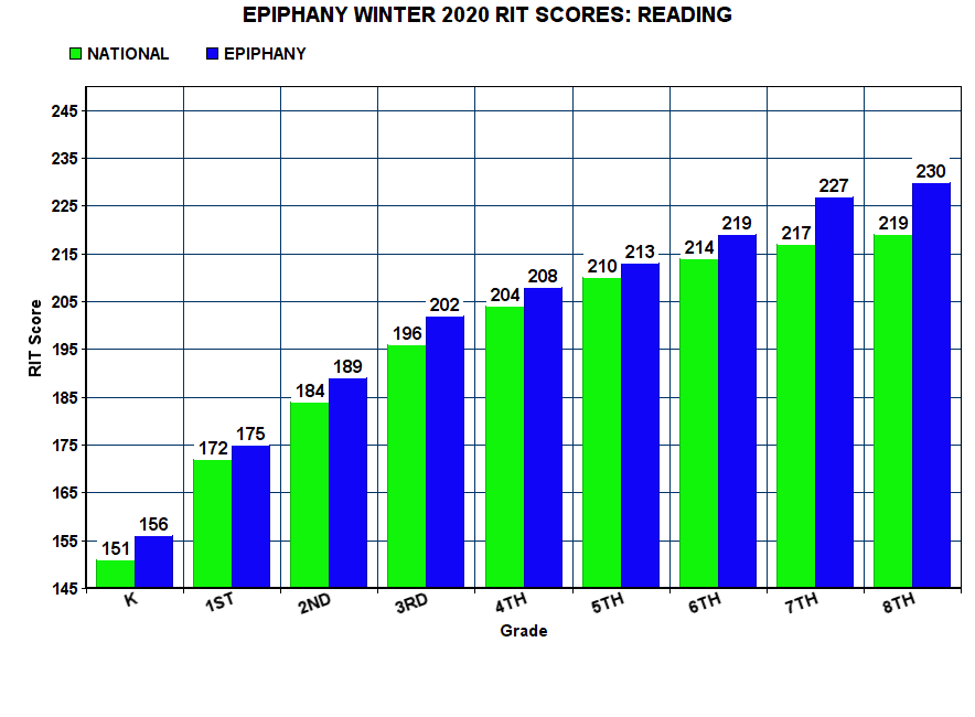 Epiphany Winter 2020 RIT Scores: Reading